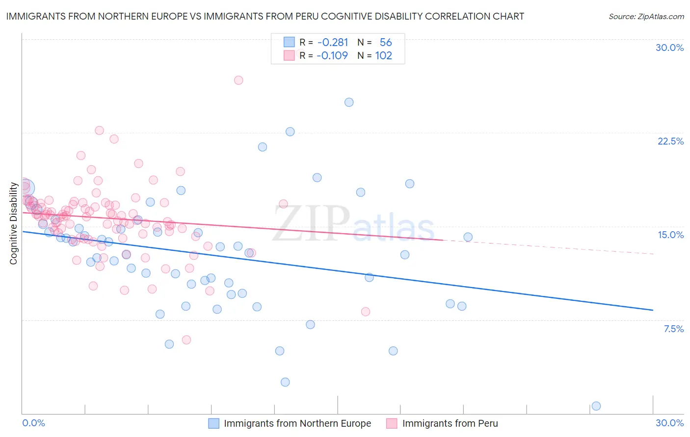 Immigrants from Northern Europe vs Immigrants from Peru Cognitive Disability