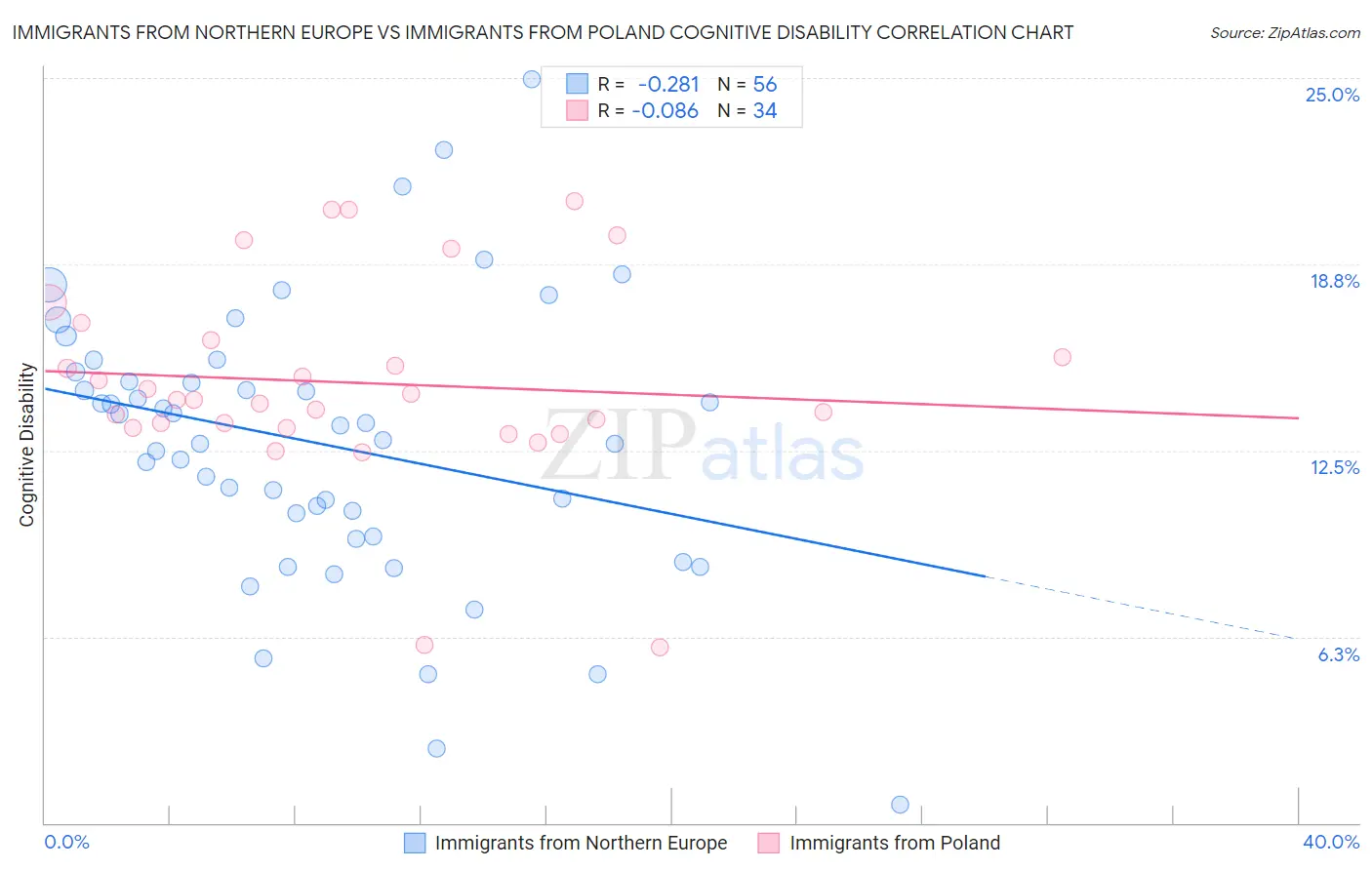 Immigrants from Northern Europe vs Immigrants from Poland Cognitive Disability