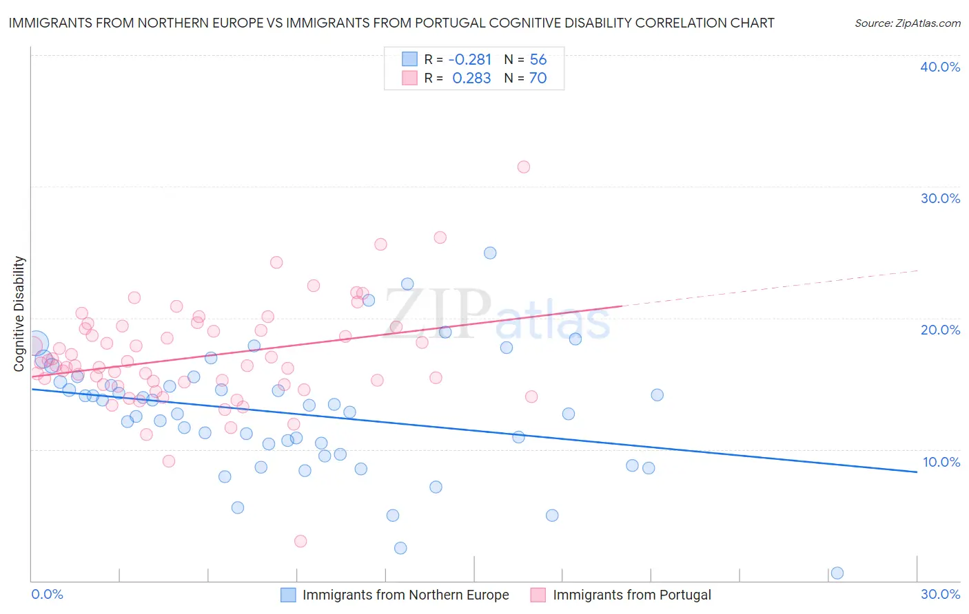 Immigrants from Northern Europe vs Immigrants from Portugal Cognitive Disability