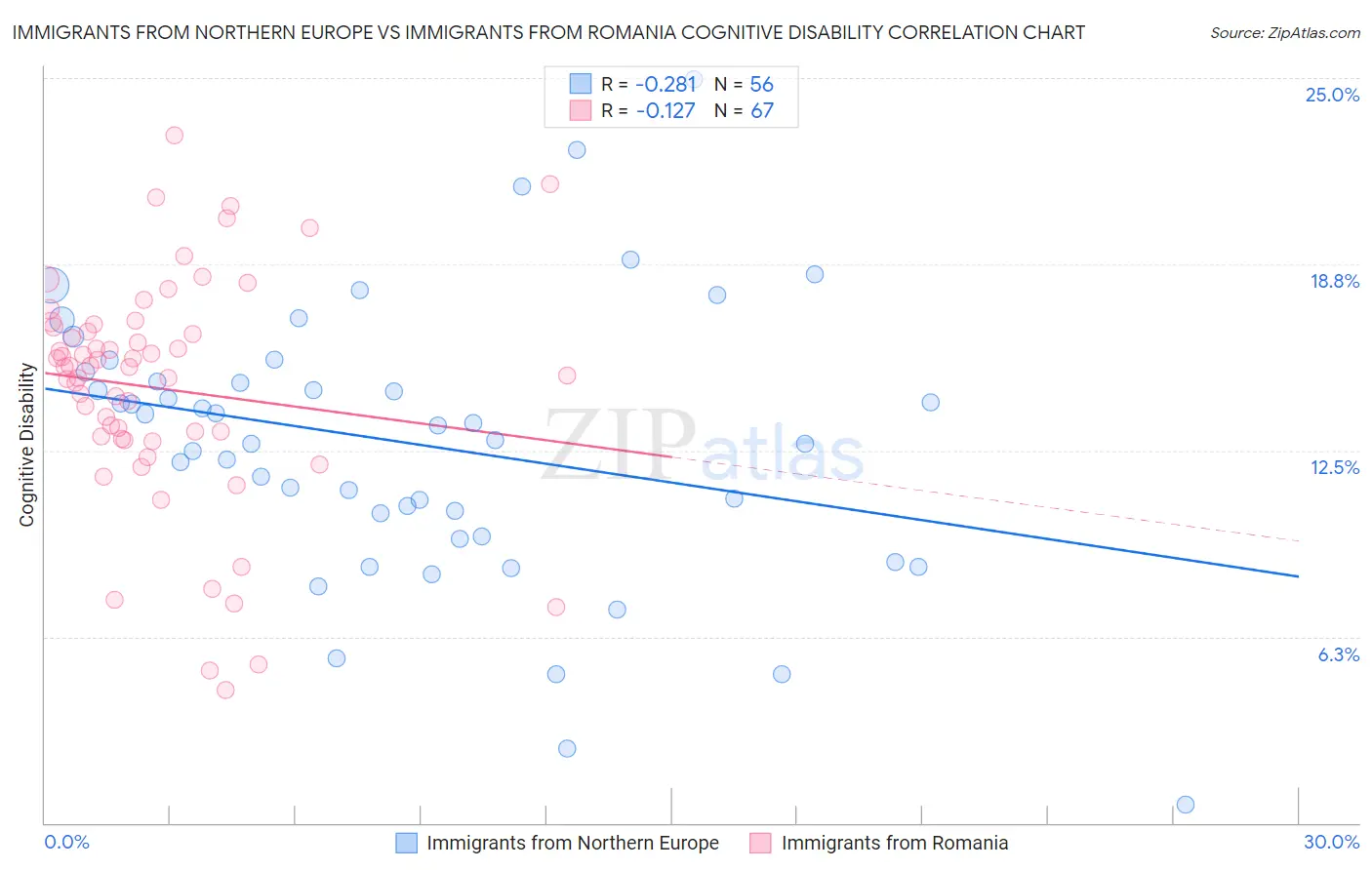 Immigrants from Northern Europe vs Immigrants from Romania Cognitive Disability