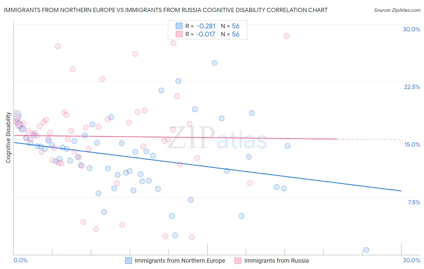 Immigrants from Northern Europe vs Immigrants from Russia Cognitive Disability