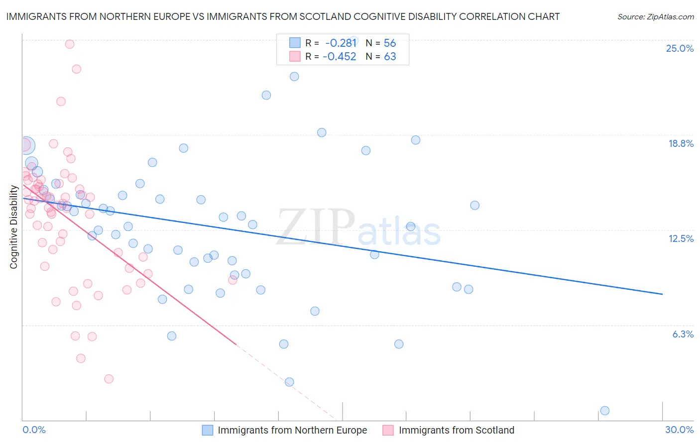 Immigrants from Northern Europe vs Immigrants from Scotland Cognitive Disability