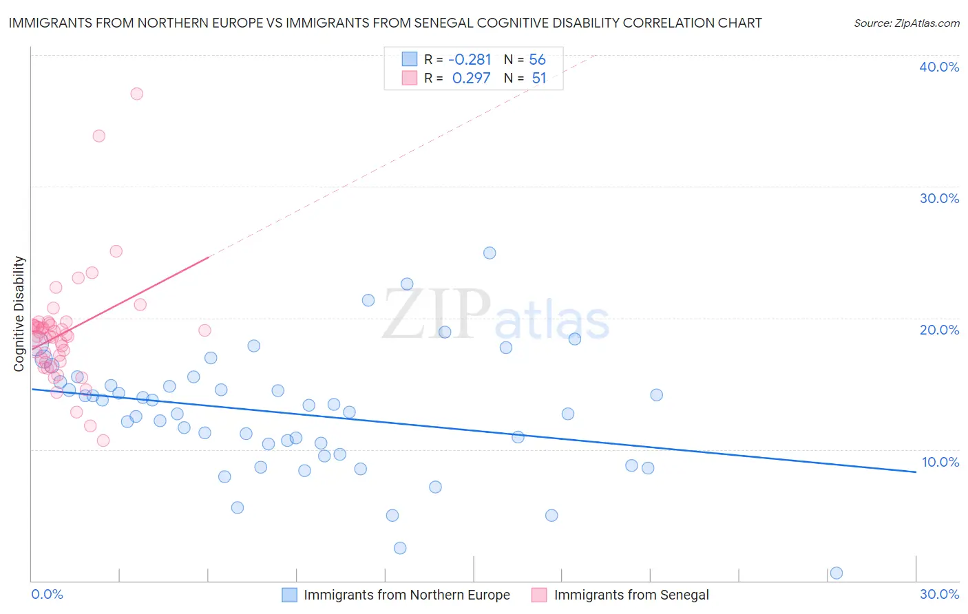 Immigrants from Northern Europe vs Immigrants from Senegal Cognitive Disability