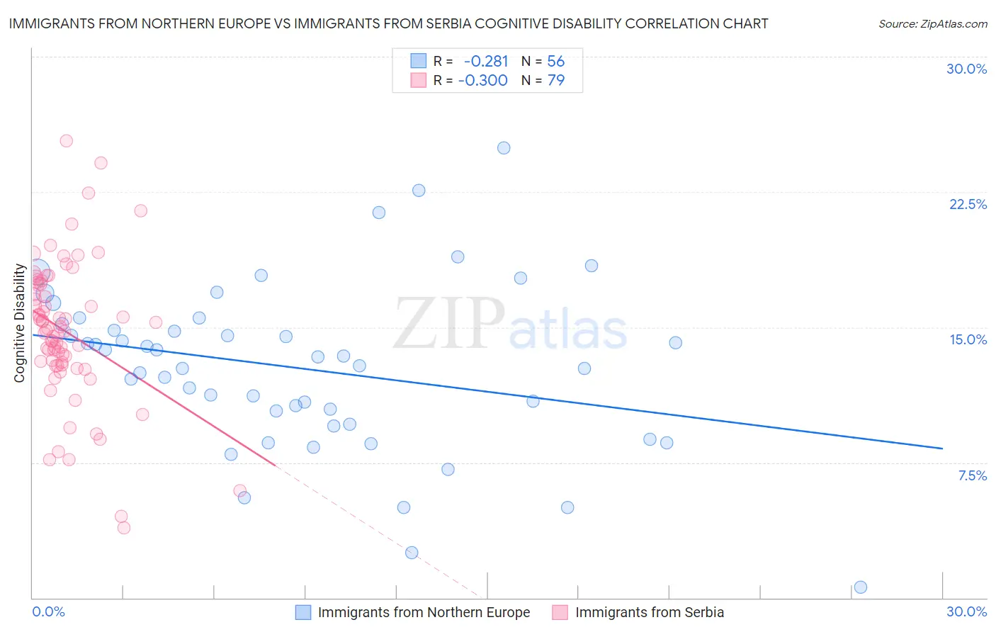 Immigrants from Northern Europe vs Immigrants from Serbia Cognitive Disability