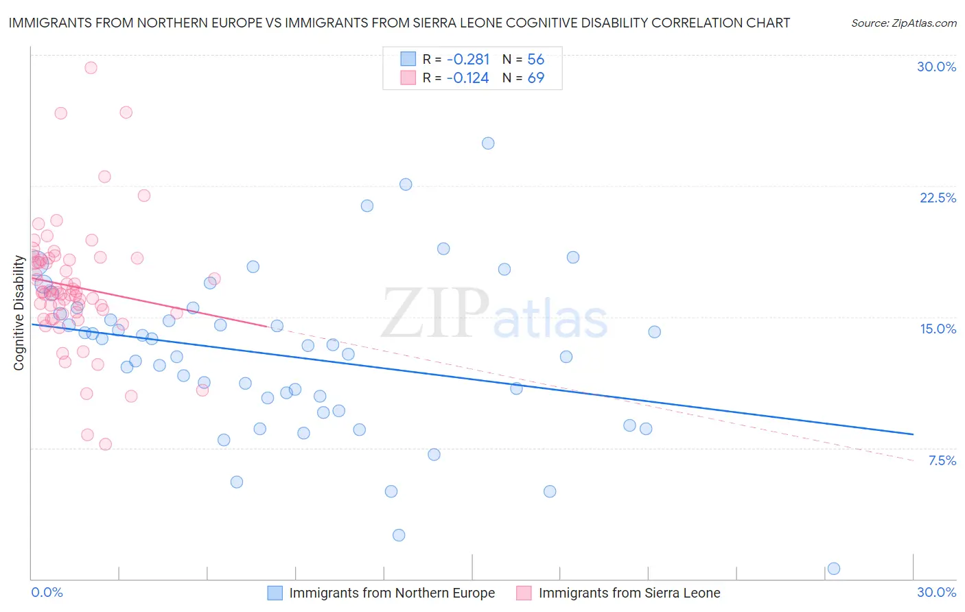 Immigrants from Northern Europe vs Immigrants from Sierra Leone Cognitive Disability