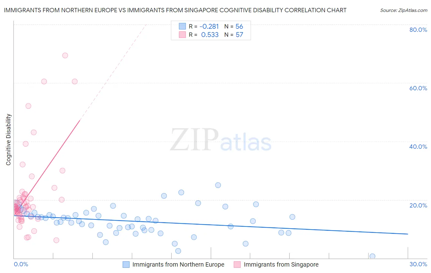 Immigrants from Northern Europe vs Immigrants from Singapore Cognitive Disability