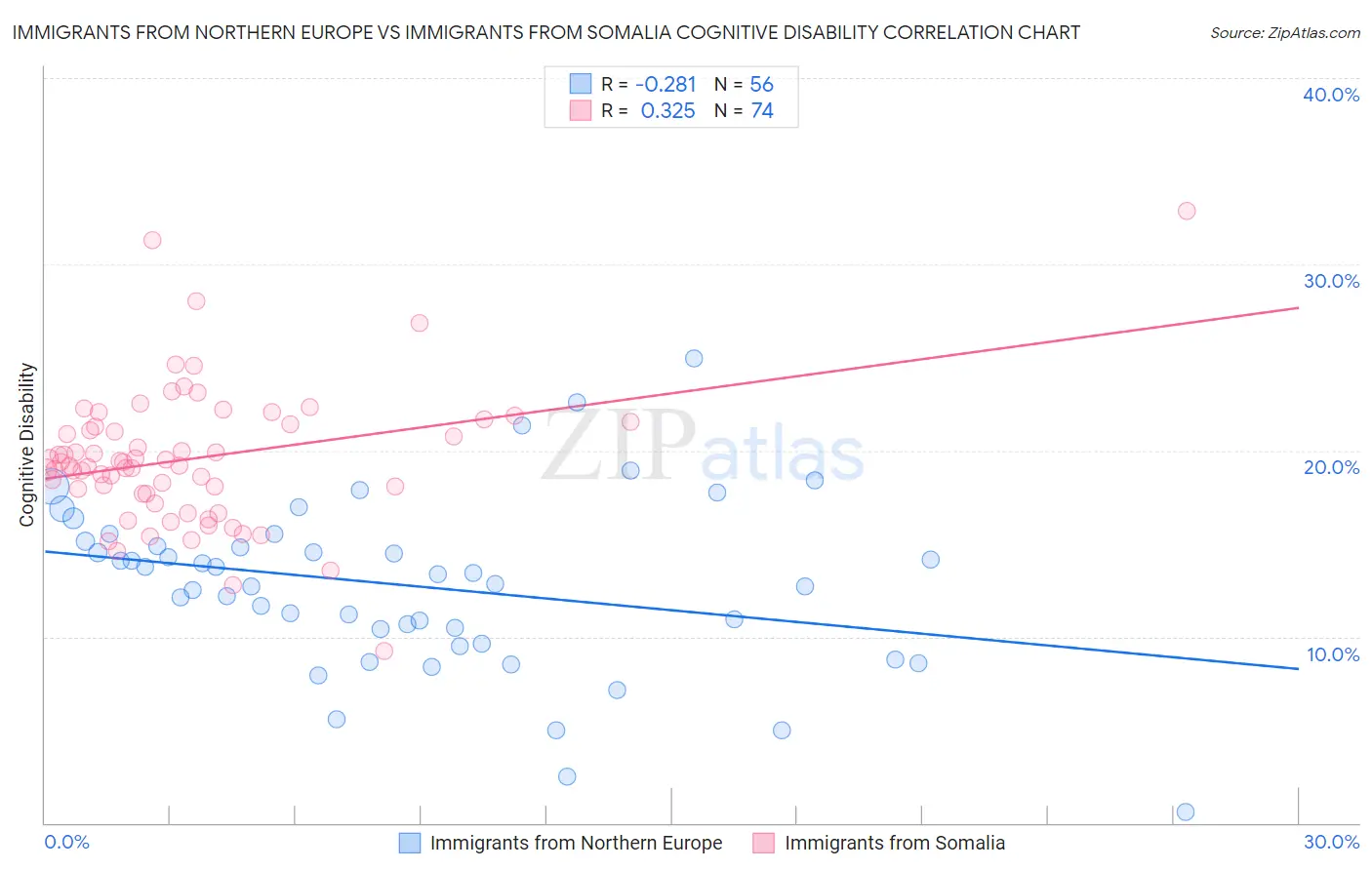 Immigrants from Northern Europe vs Immigrants from Somalia Cognitive Disability