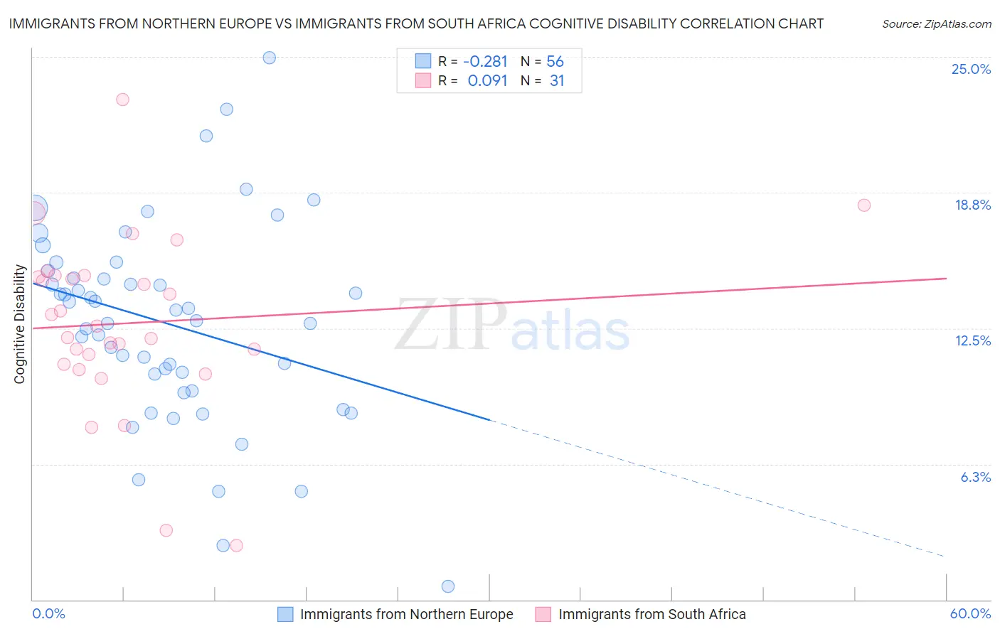 Immigrants from Northern Europe vs Immigrants from South Africa Cognitive Disability