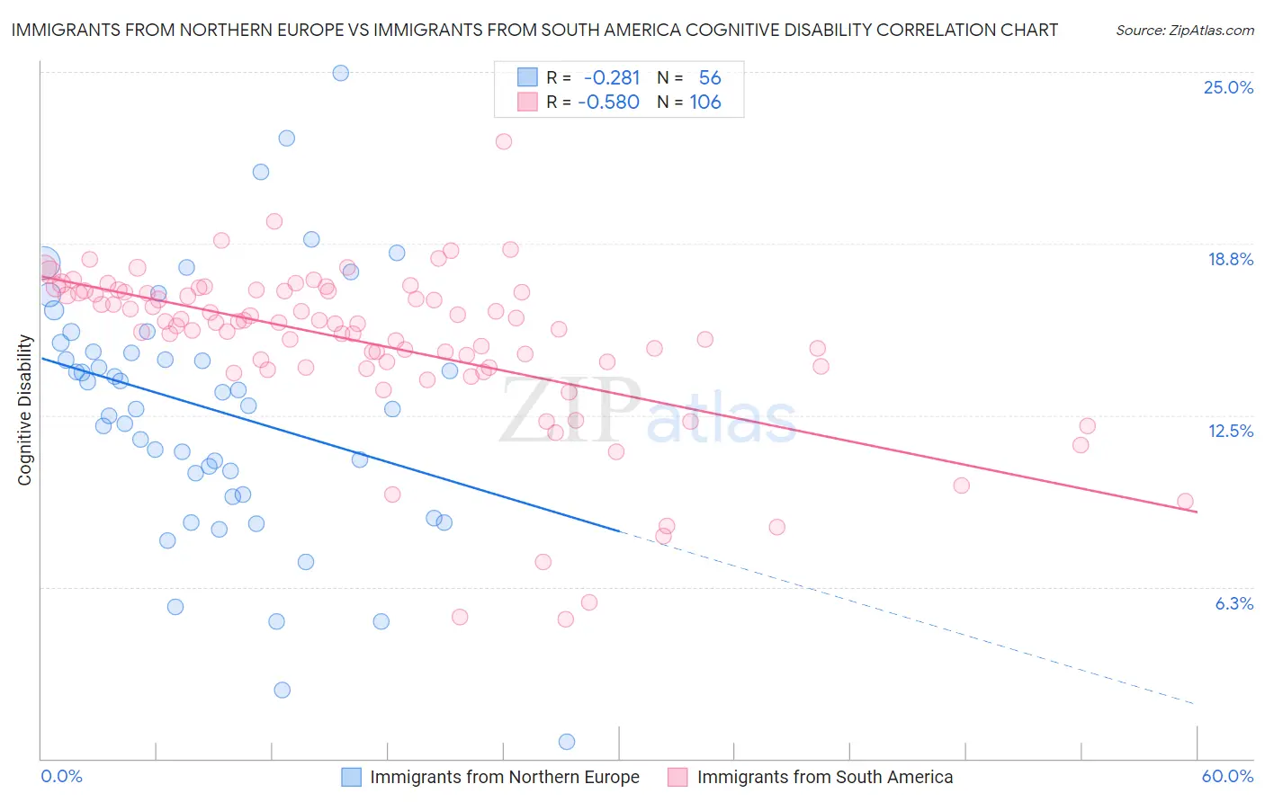 Immigrants from Northern Europe vs Immigrants from South America Cognitive Disability