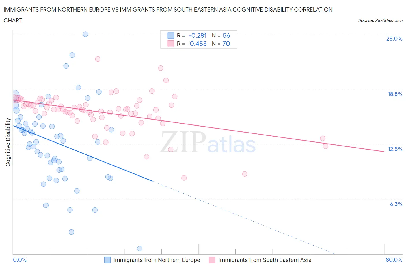 Immigrants from Northern Europe vs Immigrants from South Eastern Asia Cognitive Disability