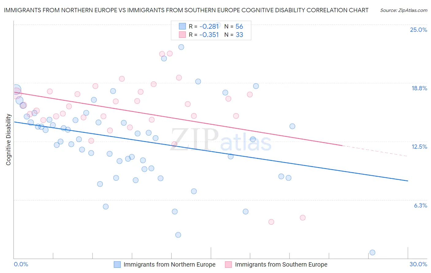Immigrants from Northern Europe vs Immigrants from Southern Europe Cognitive Disability