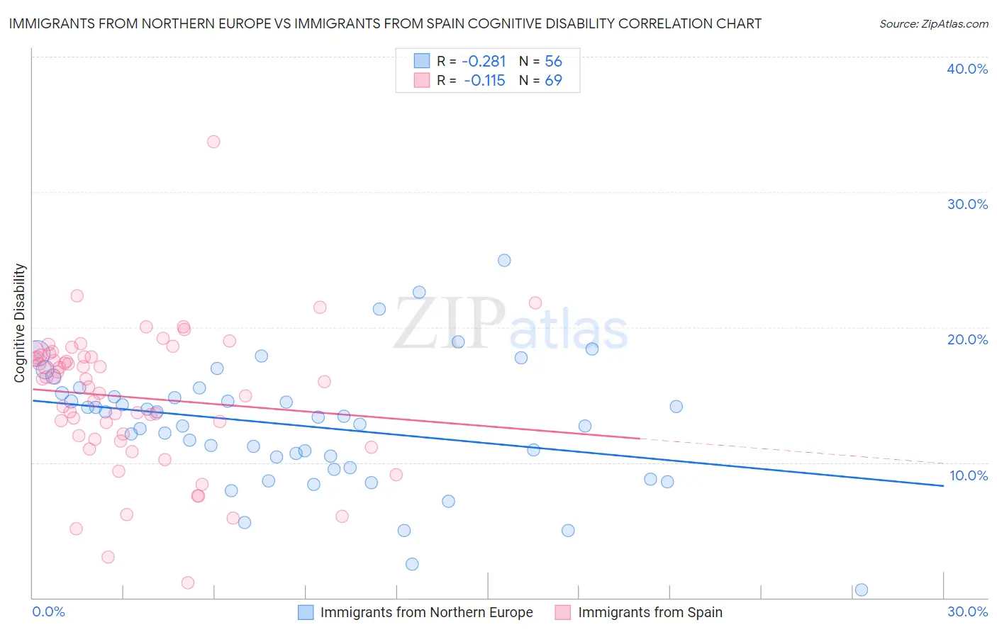 Immigrants from Northern Europe vs Immigrants from Spain Cognitive Disability