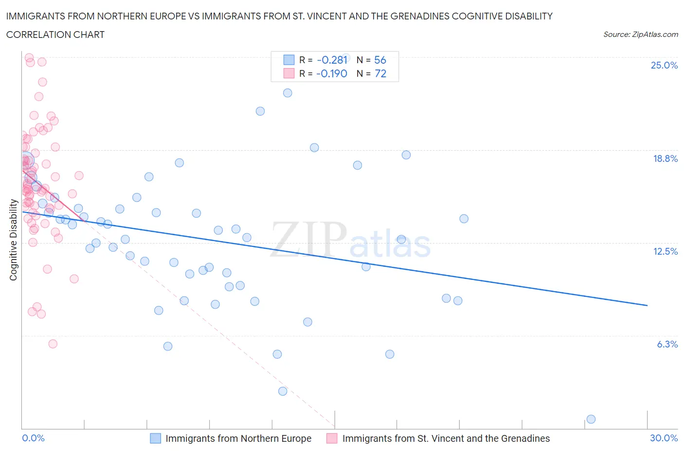 Immigrants from Northern Europe vs Immigrants from St. Vincent and the Grenadines Cognitive Disability