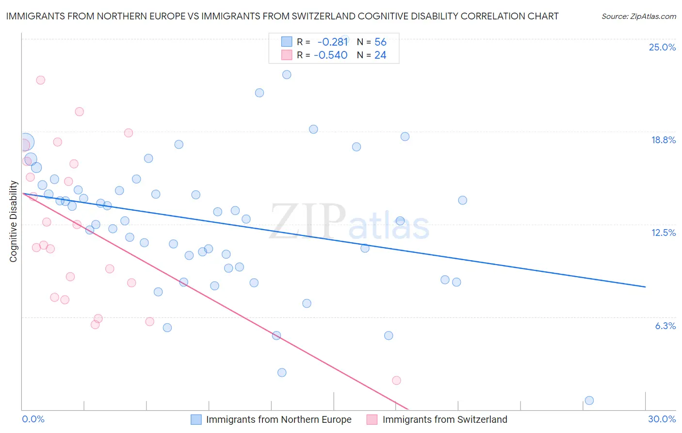 Immigrants from Northern Europe vs Immigrants from Switzerland Cognitive Disability
