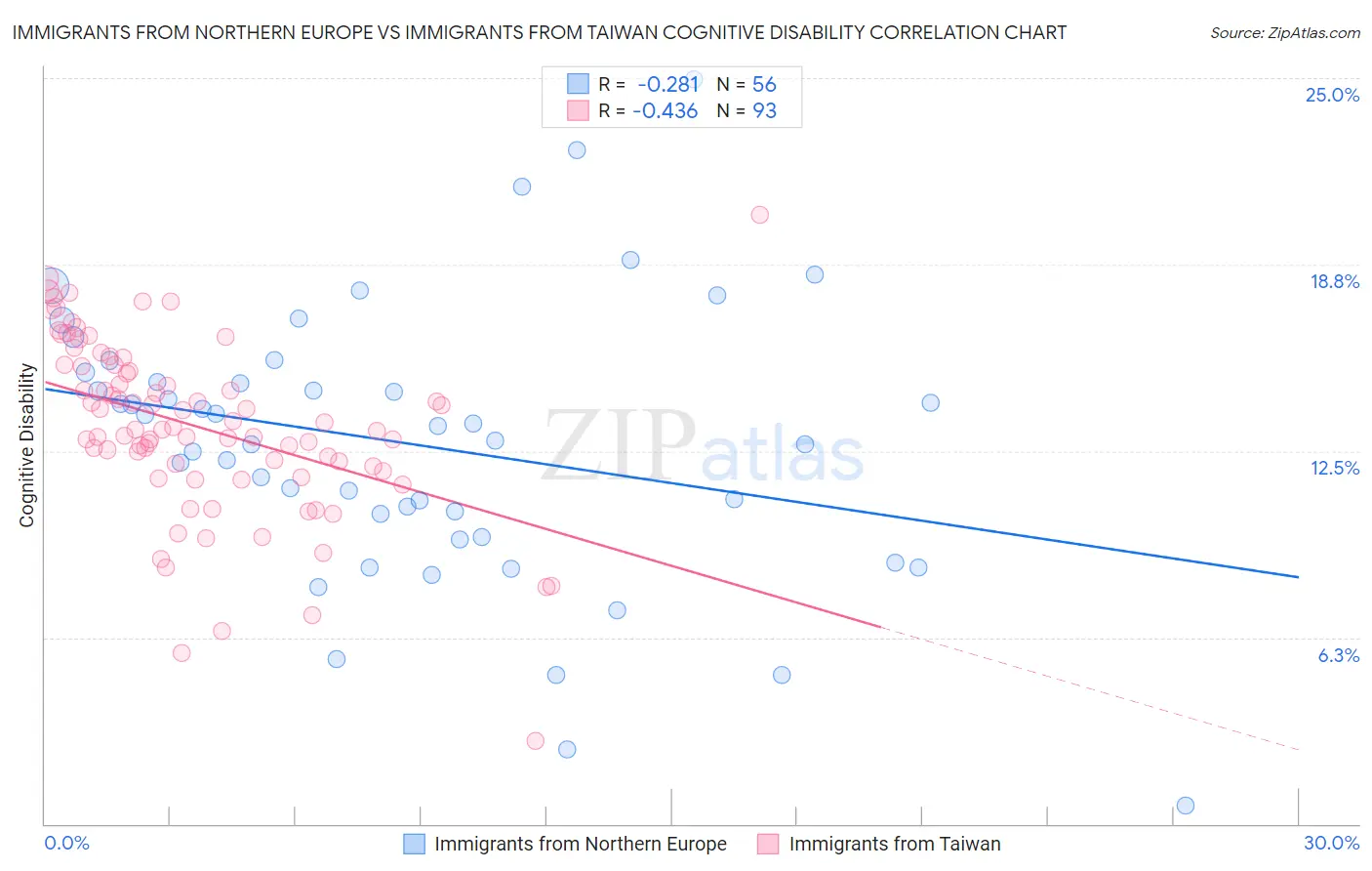 Immigrants from Northern Europe vs Immigrants from Taiwan Cognitive Disability