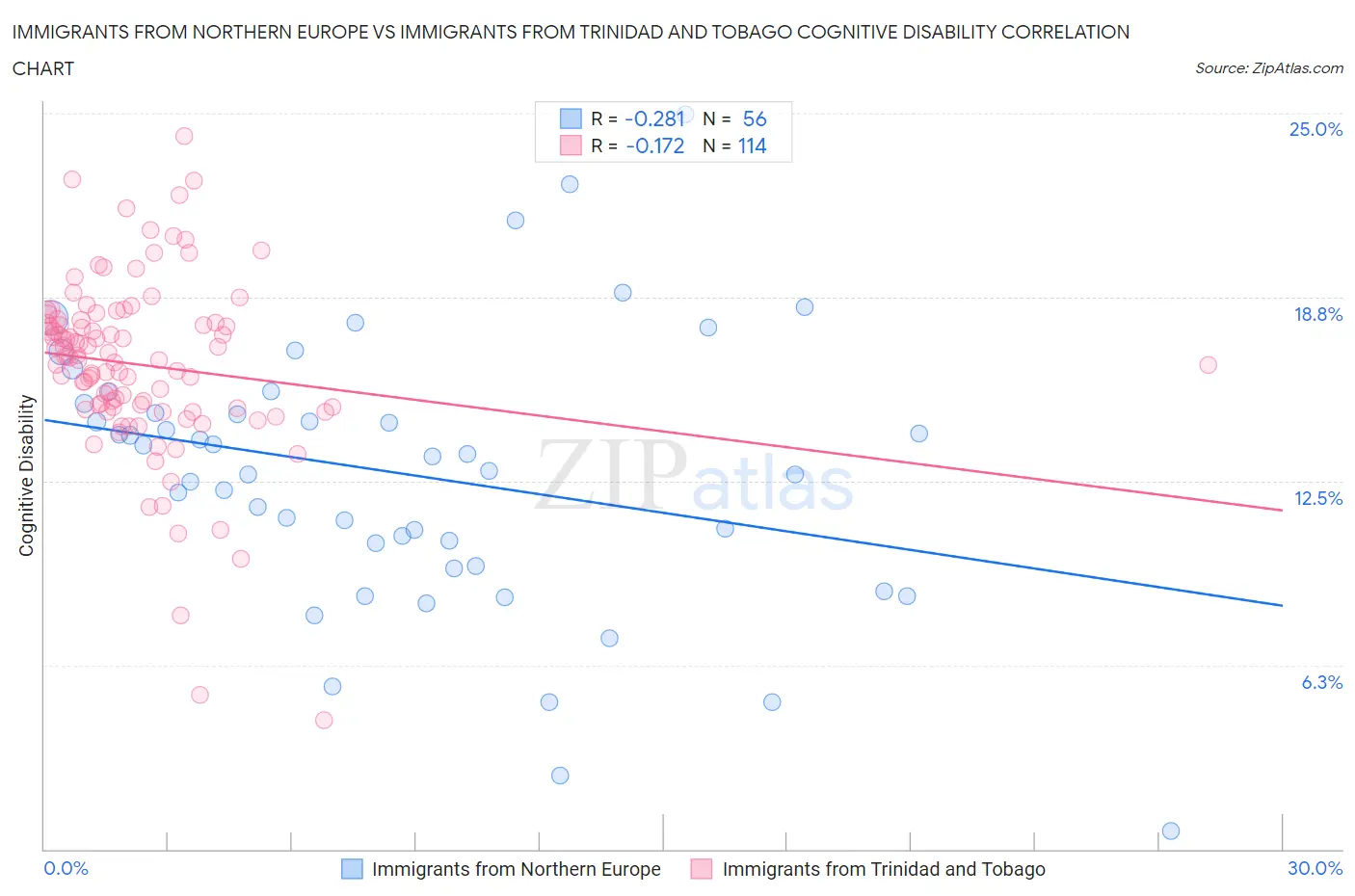 Immigrants from Northern Europe vs Immigrants from Trinidad and Tobago Cognitive Disability