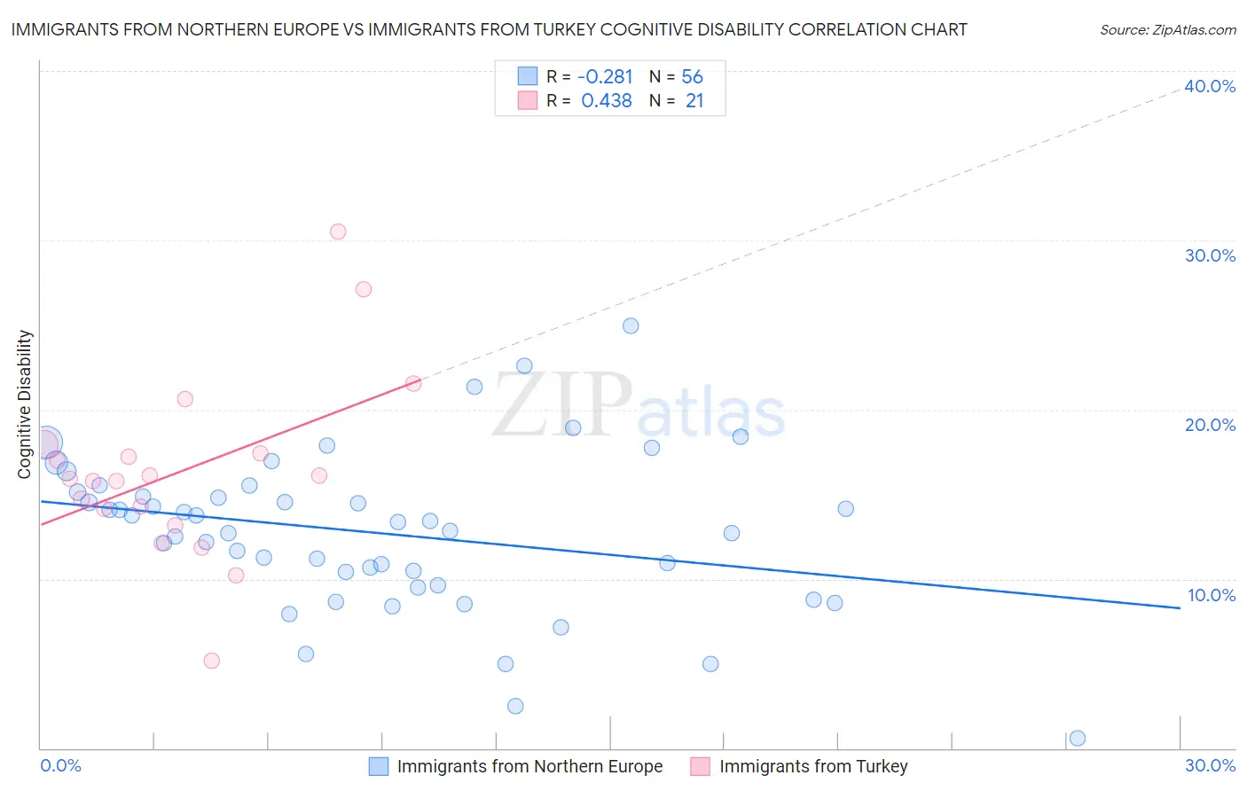 Immigrants from Northern Europe vs Immigrants from Turkey Cognitive Disability