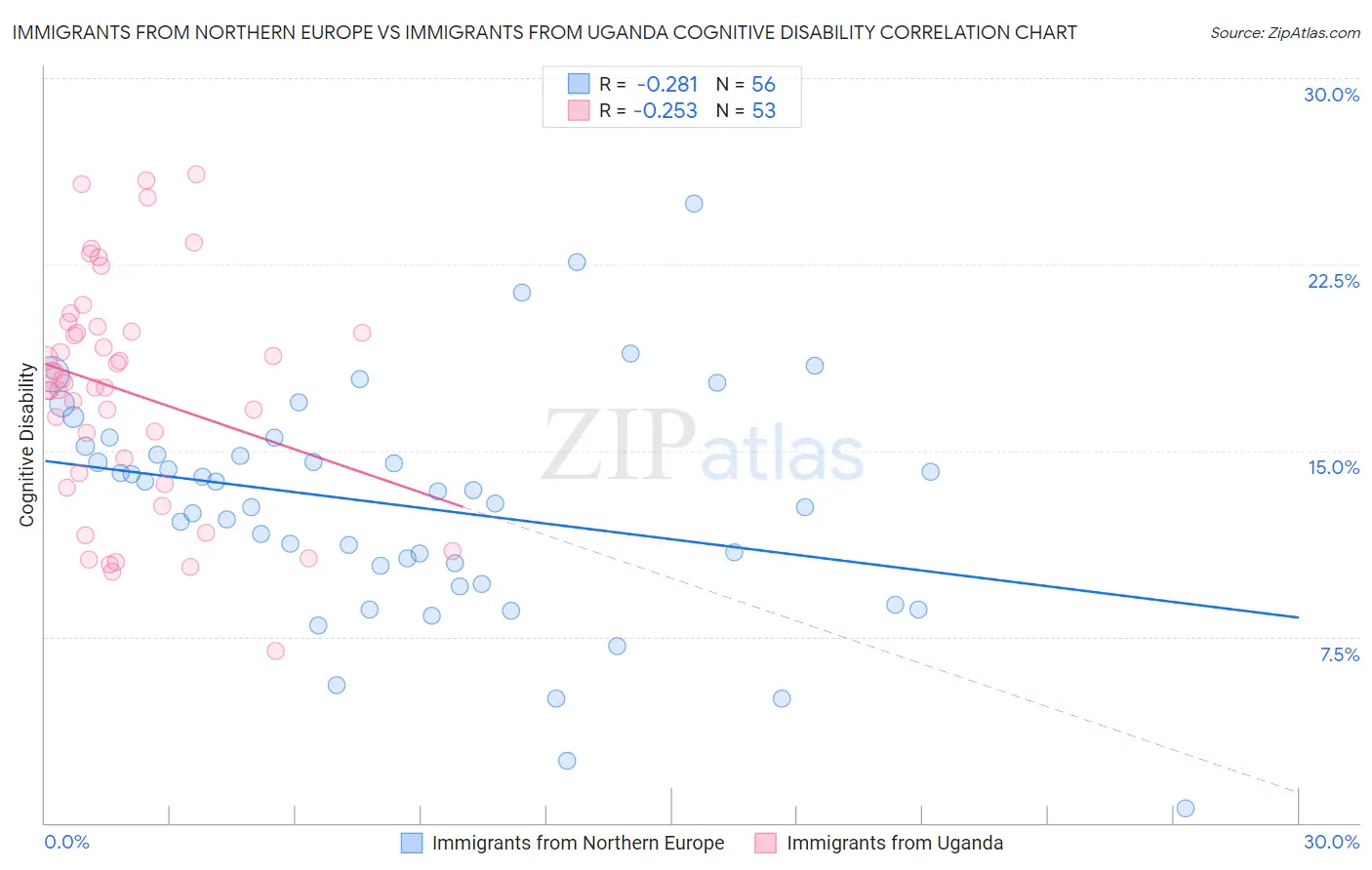 Immigrants from Northern Europe vs Immigrants from Uganda Cognitive Disability
