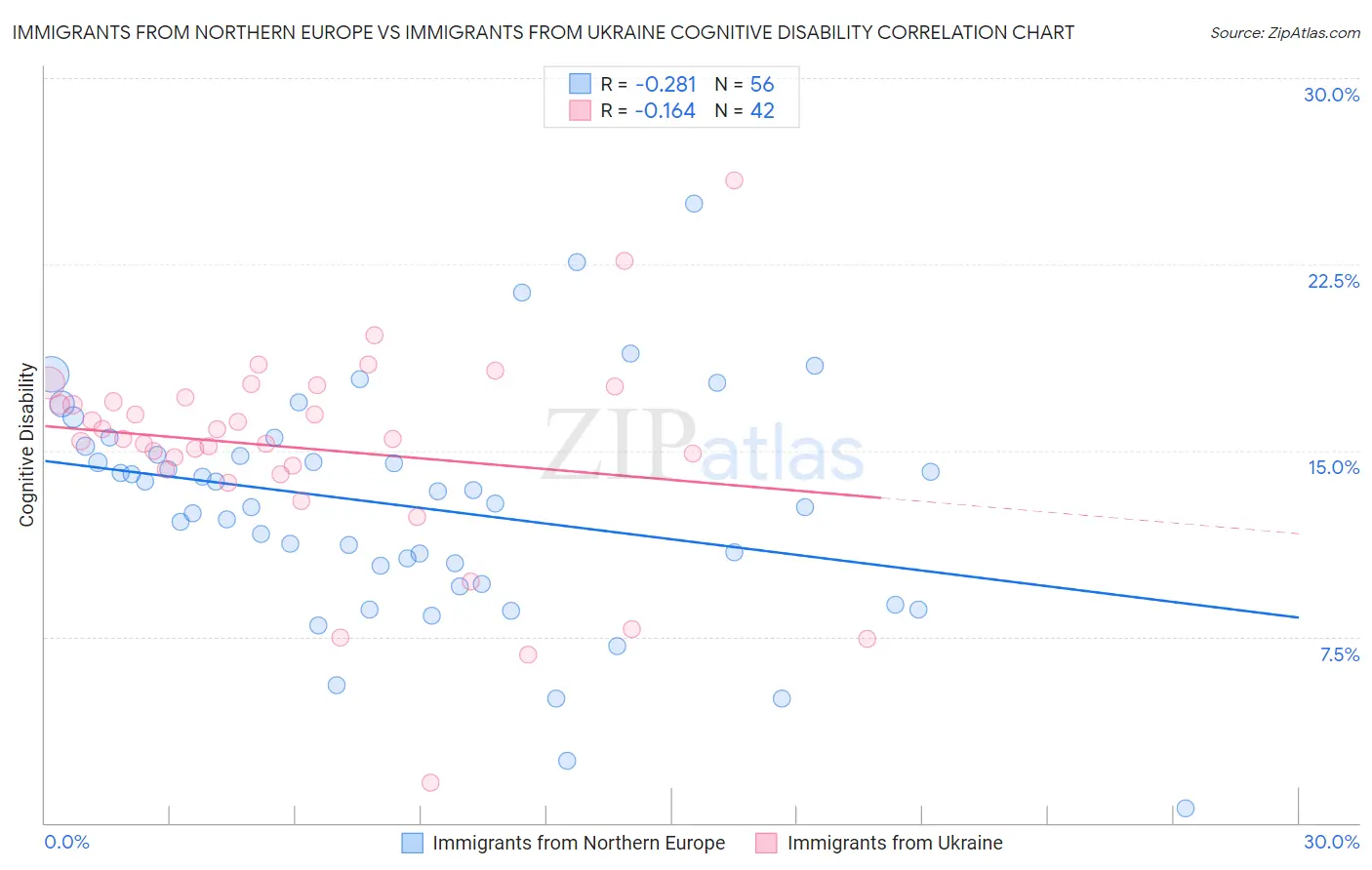 Immigrants from Northern Europe vs Immigrants from Ukraine Cognitive Disability