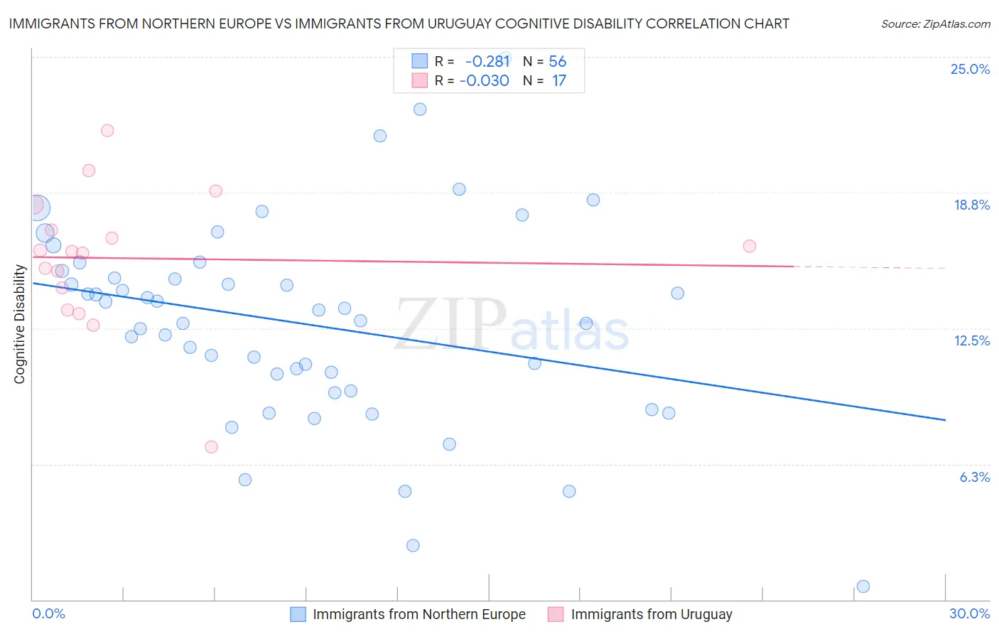 Immigrants from Northern Europe vs Immigrants from Uruguay Cognitive Disability