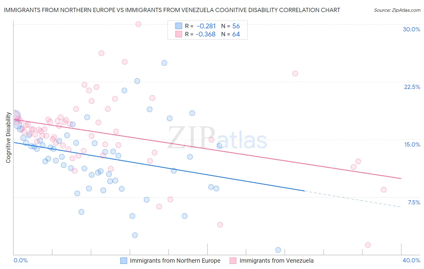 Immigrants from Northern Europe vs Immigrants from Venezuela Cognitive Disability