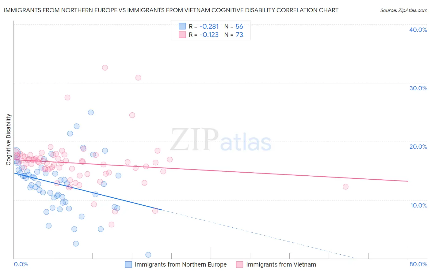 Immigrants from Northern Europe vs Immigrants from Vietnam Cognitive Disability