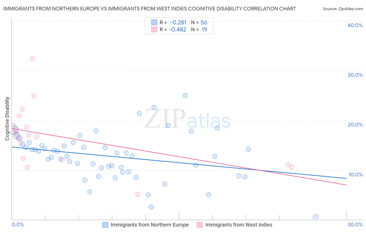 Immigrants from Northern Europe vs Immigrants from West Indies Cognitive Disability