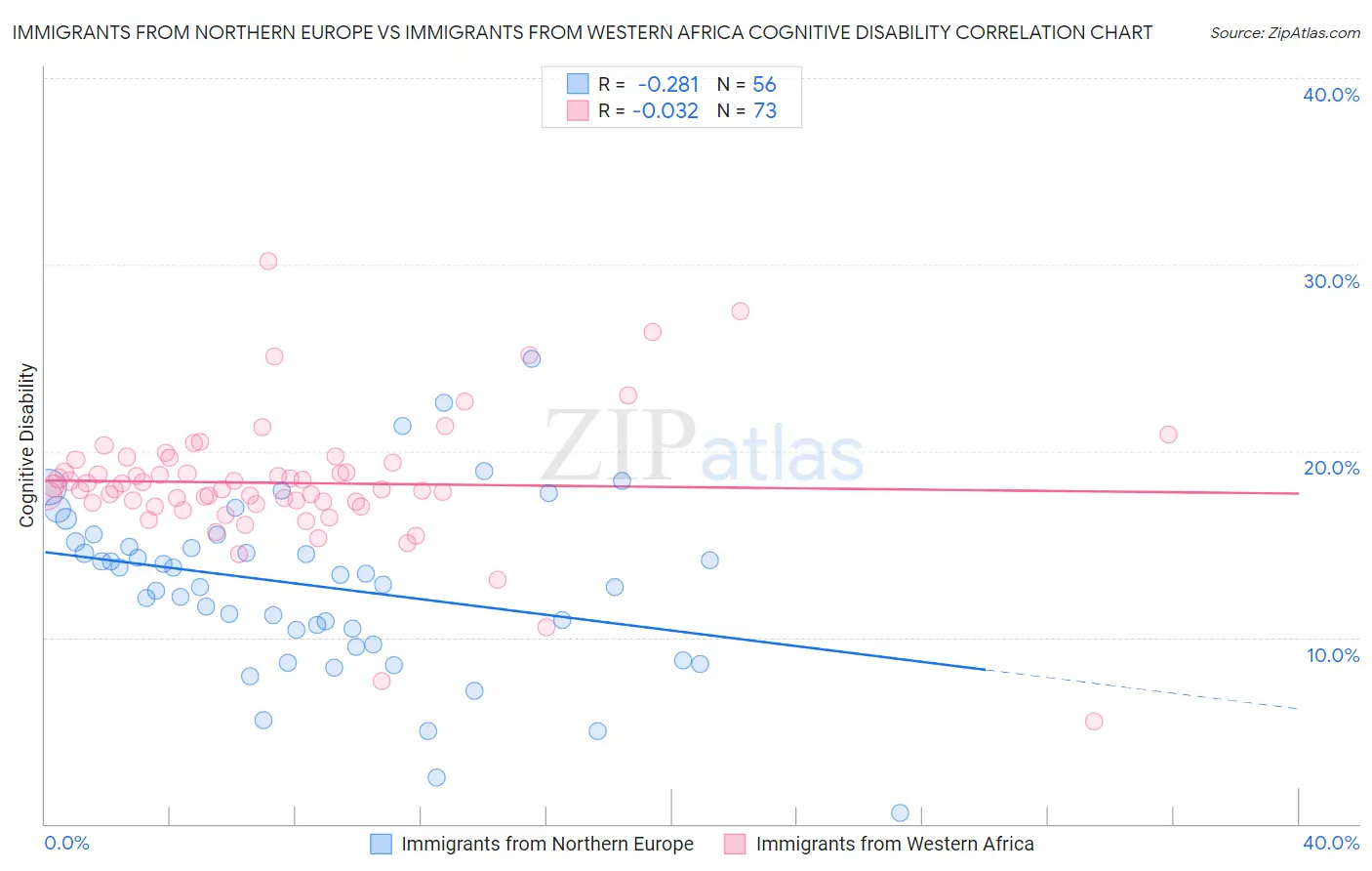 Immigrants from Northern Europe vs Immigrants from Western Africa Cognitive Disability