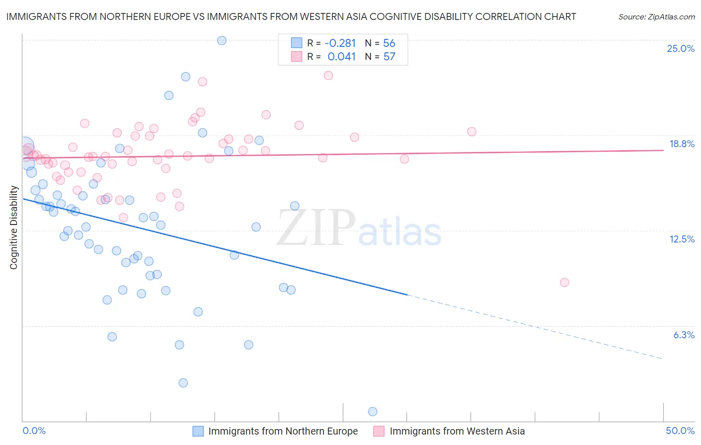 Immigrants from Northern Europe vs Immigrants from Western Asia Cognitive Disability