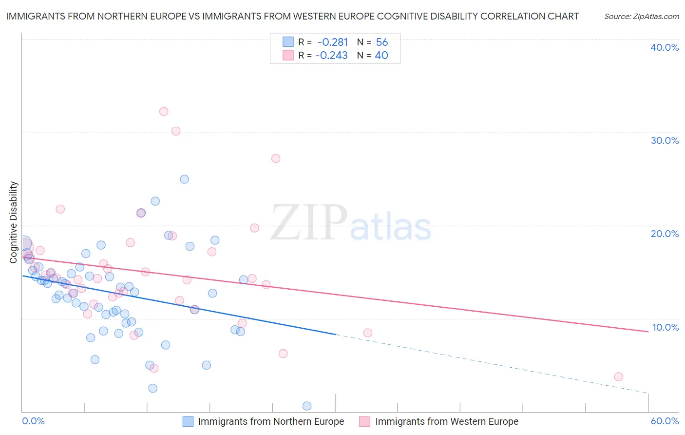 Immigrants from Northern Europe vs Immigrants from Western Europe Cognitive Disability