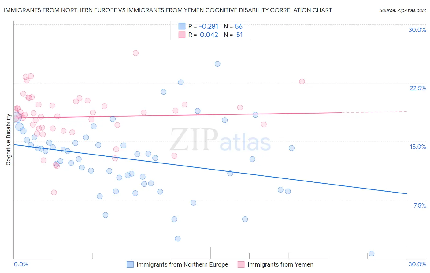 Immigrants from Northern Europe vs Immigrants from Yemen Cognitive Disability