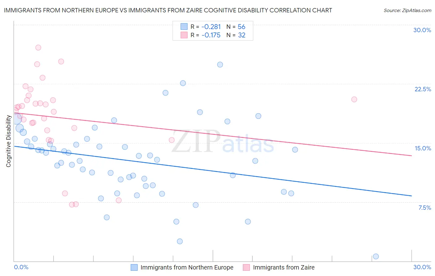 Immigrants from Northern Europe vs Immigrants from Zaire Cognitive Disability