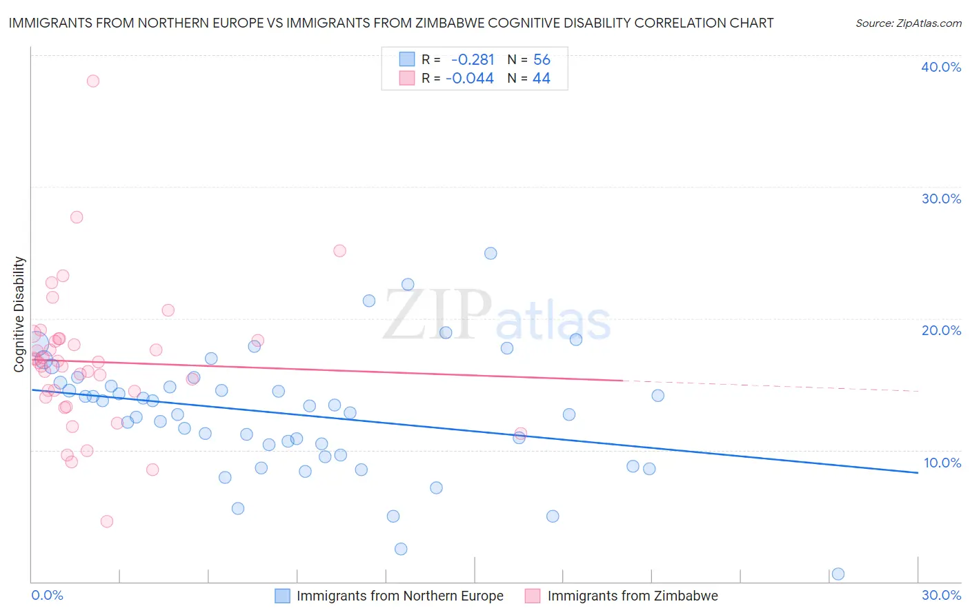 Immigrants from Northern Europe vs Immigrants from Zimbabwe Cognitive Disability