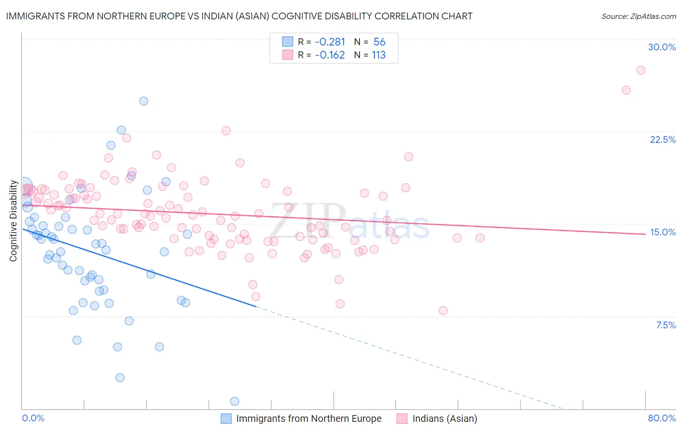 Immigrants from Northern Europe vs Indian (Asian) Cognitive Disability