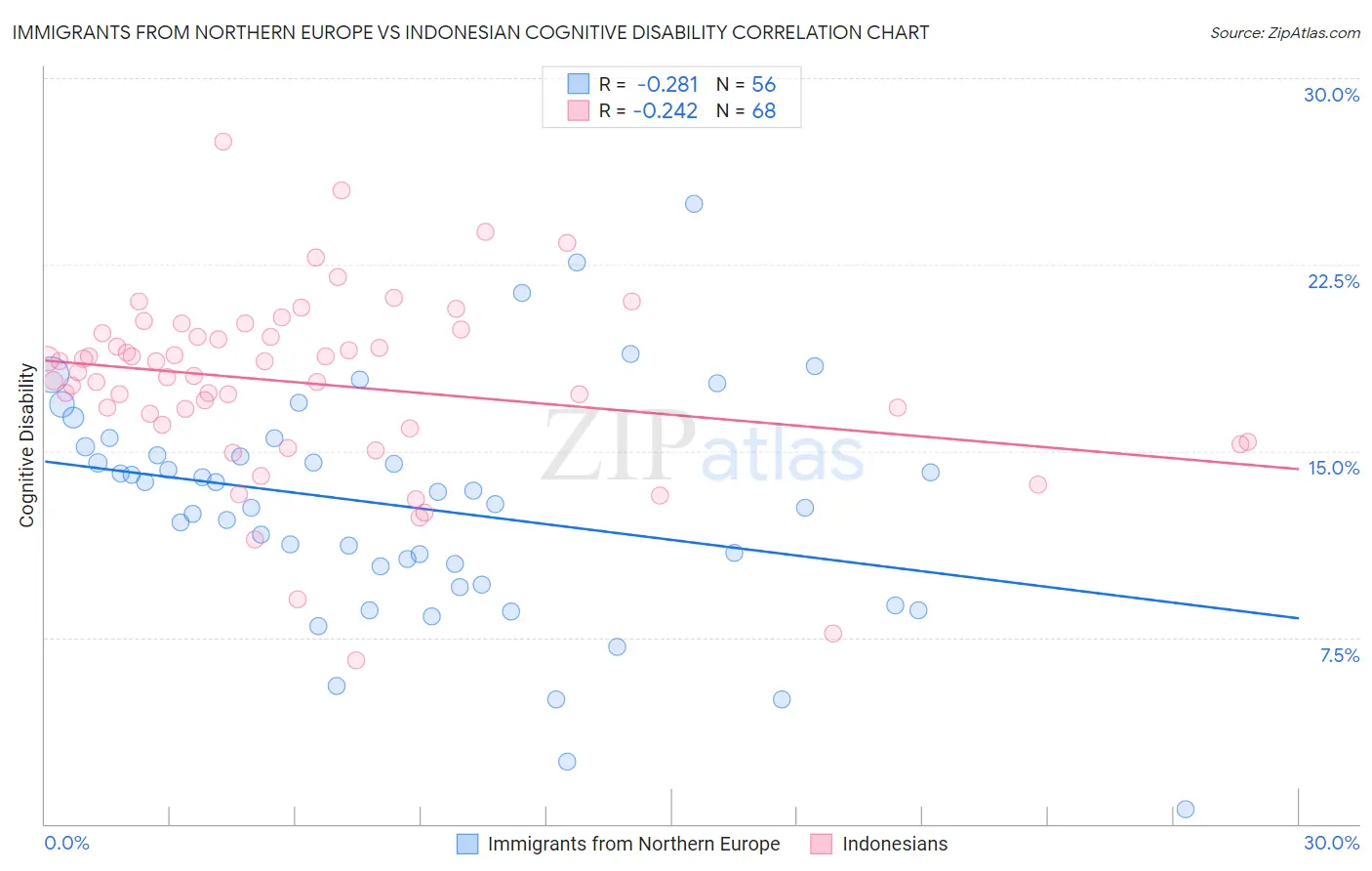Immigrants from Northern Europe vs Indonesian Cognitive Disability