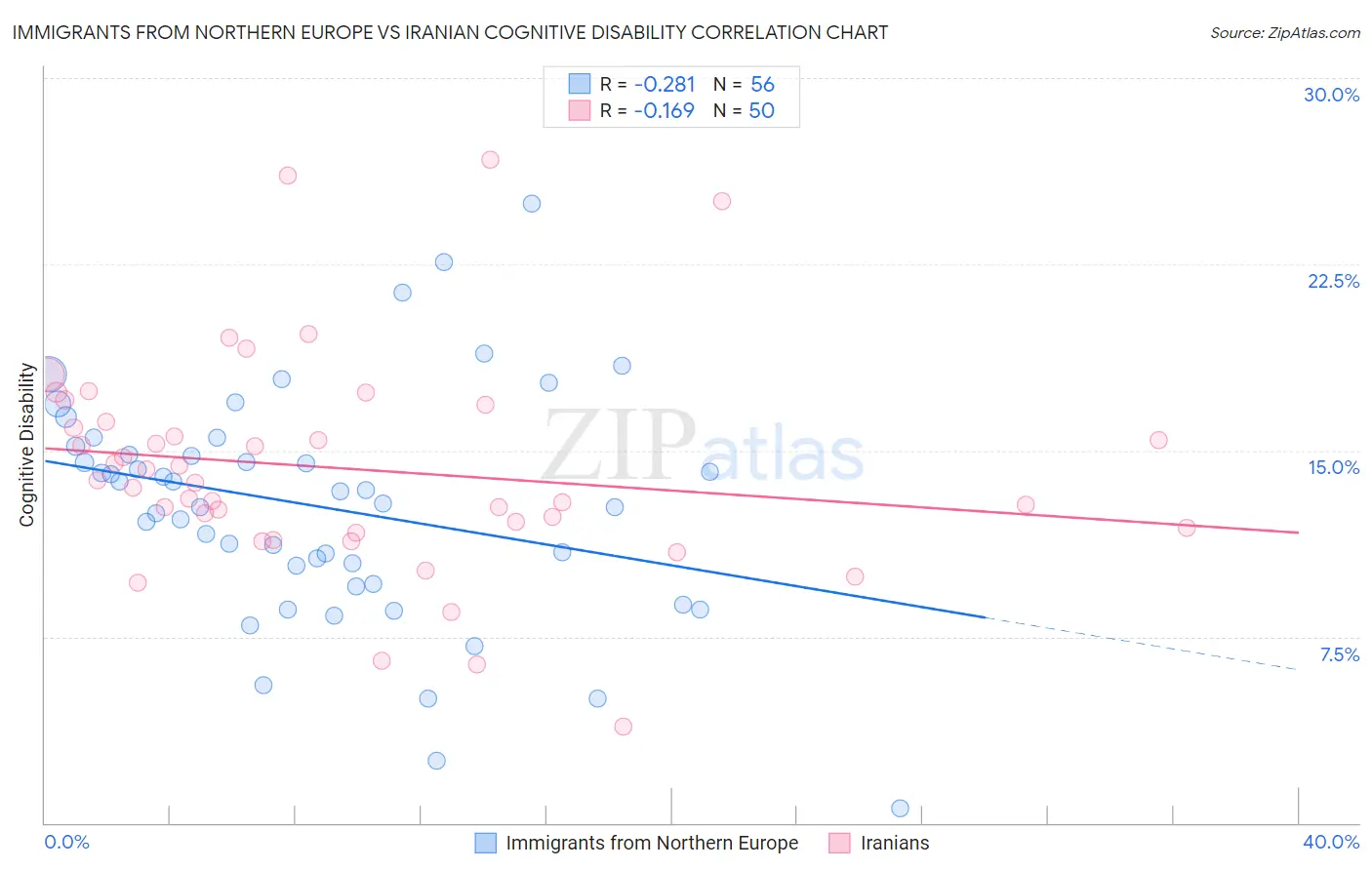 Immigrants from Northern Europe vs Iranian Cognitive Disability