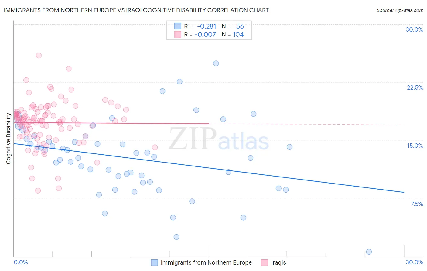Immigrants from Northern Europe vs Iraqi Cognitive Disability
