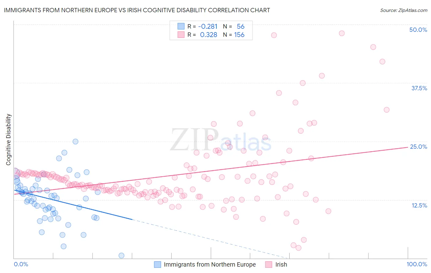 Immigrants from Northern Europe vs Irish Cognitive Disability