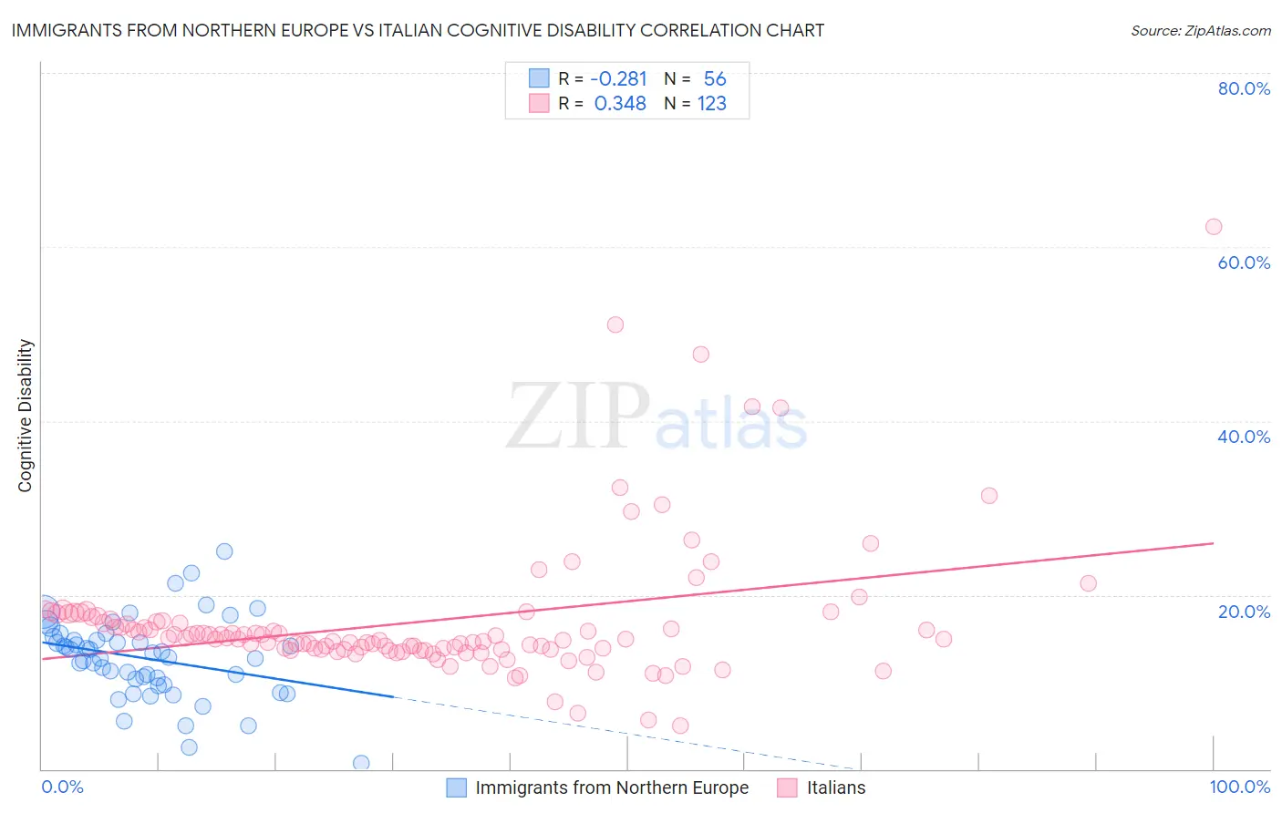 Immigrants from Northern Europe vs Italian Cognitive Disability