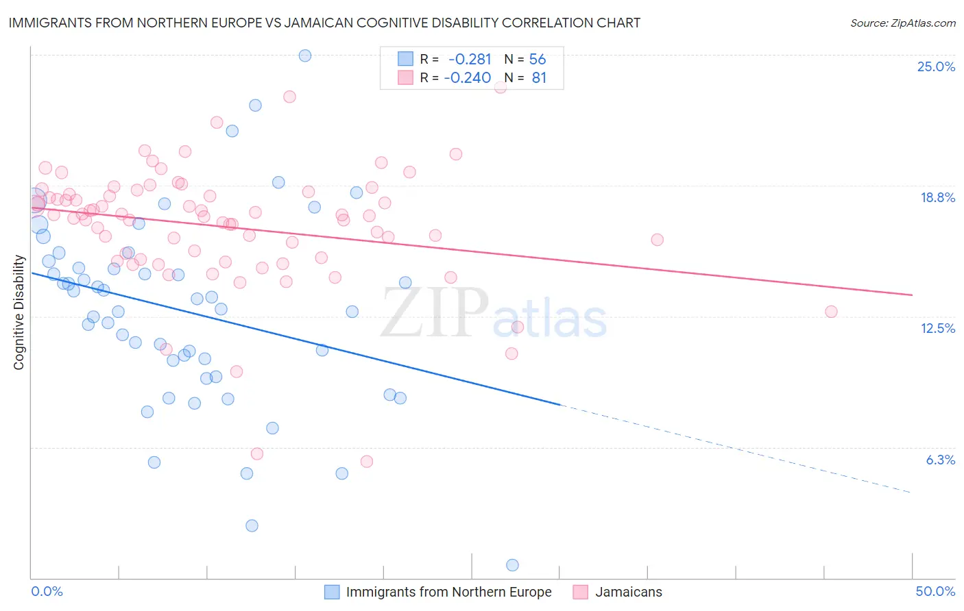 Immigrants from Northern Europe vs Jamaican Cognitive Disability