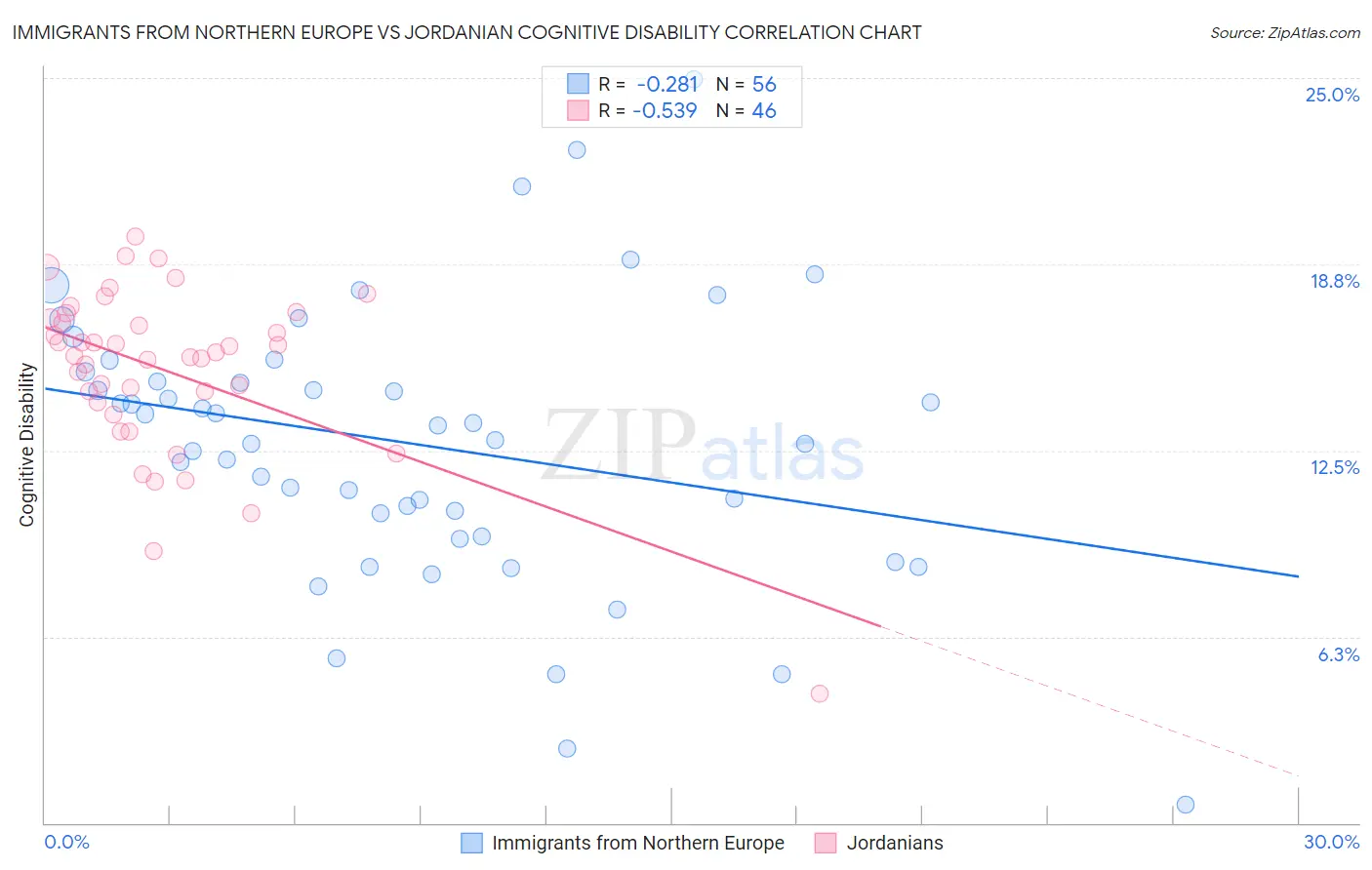 Immigrants from Northern Europe vs Jordanian Cognitive Disability