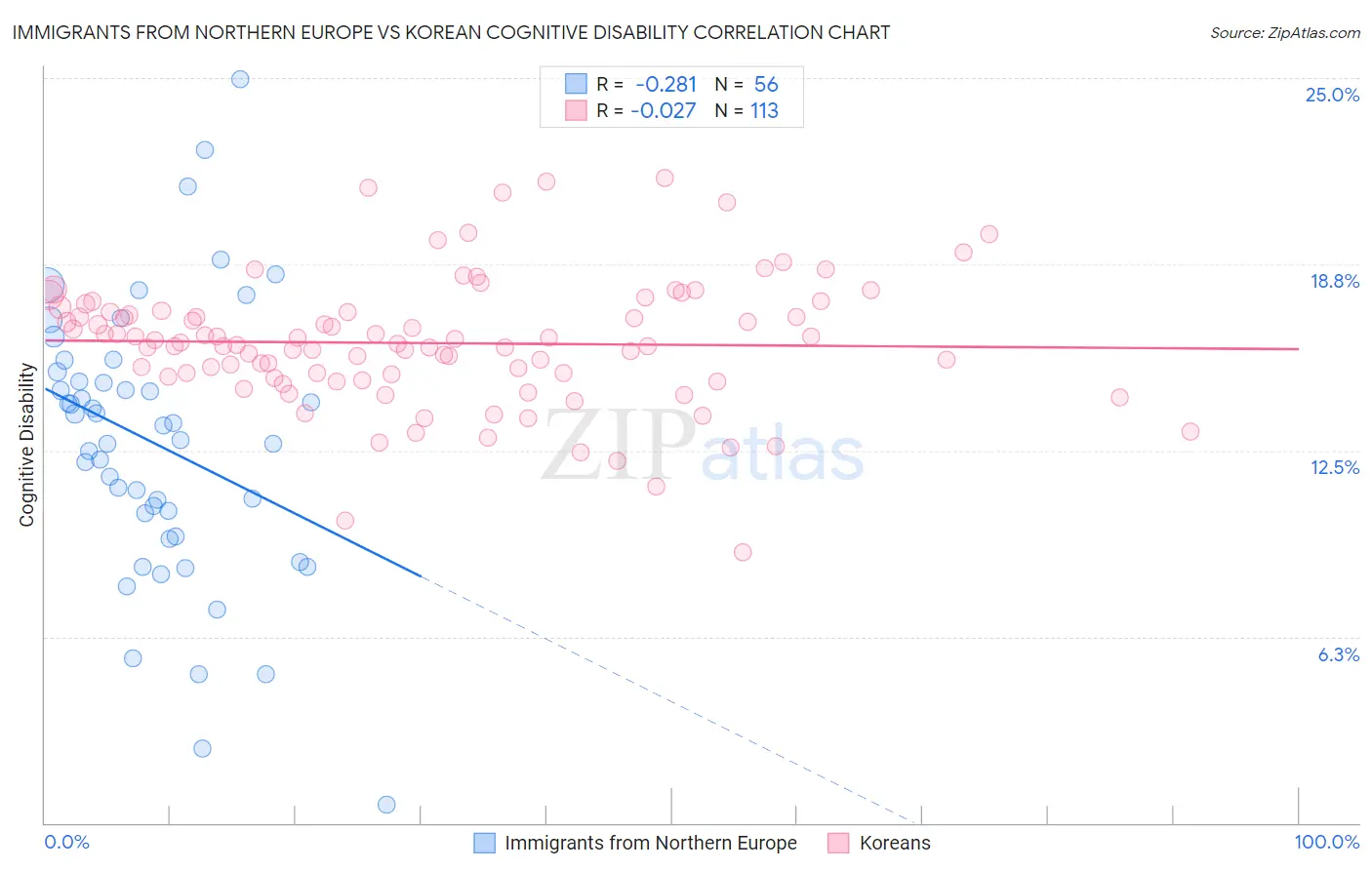 Immigrants from Northern Europe vs Korean Cognitive Disability