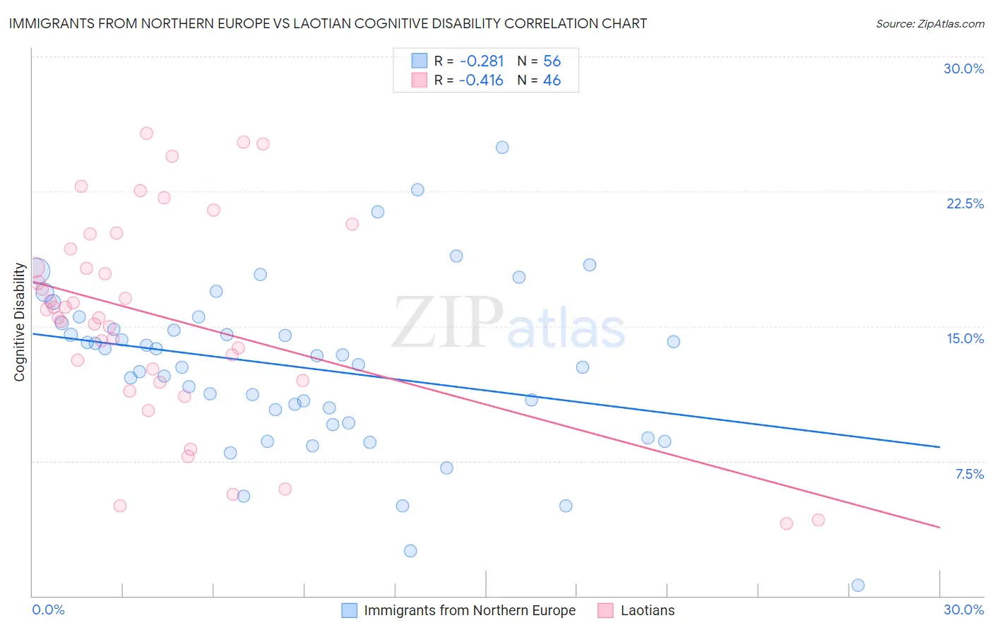 Immigrants from Northern Europe vs Laotian Cognitive Disability