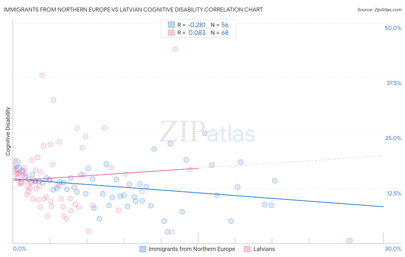 Immigrants from Northern Europe vs Latvian Cognitive Disability