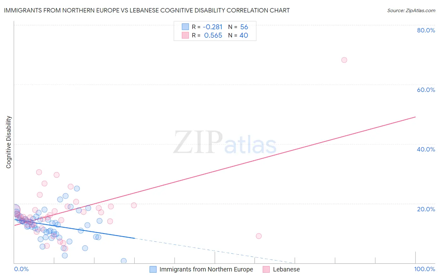 Immigrants from Northern Europe vs Lebanese Cognitive Disability