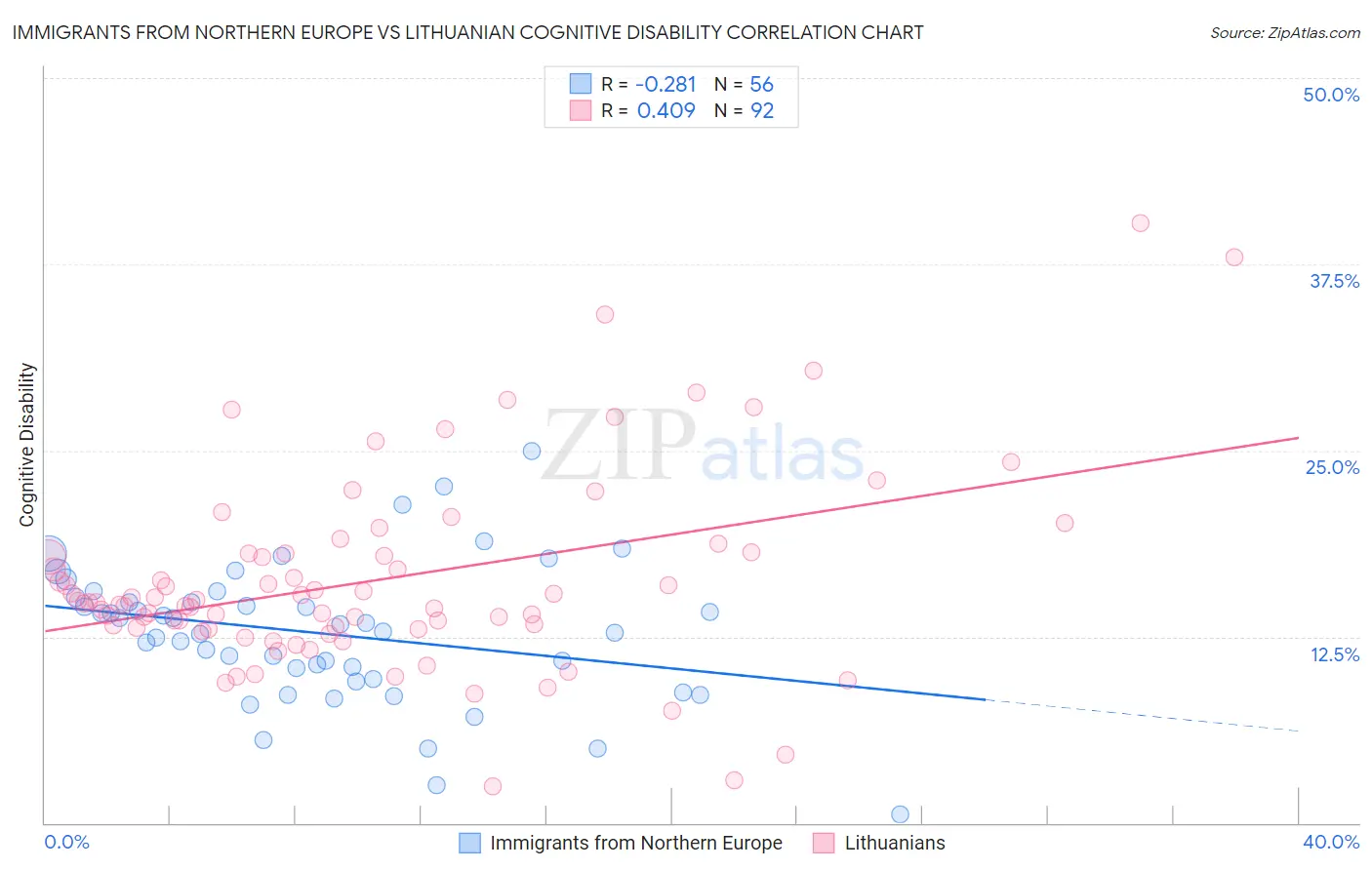 Immigrants from Northern Europe vs Lithuanian Cognitive Disability