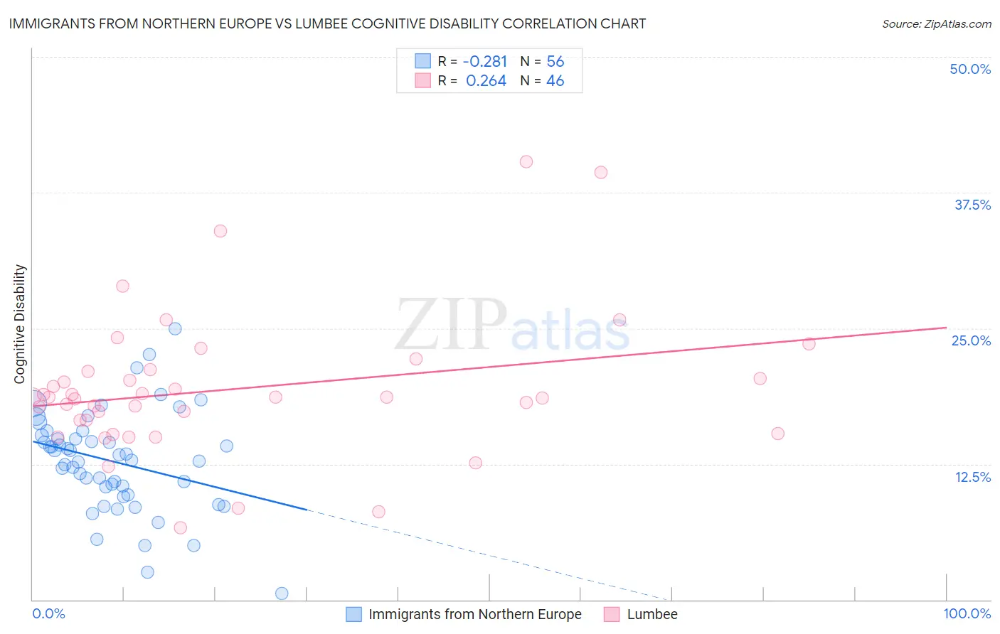 Immigrants from Northern Europe vs Lumbee Cognitive Disability
