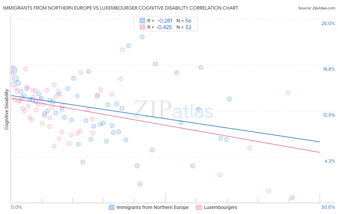 Immigrants from Northern Europe vs Luxembourger Cognitive Disability