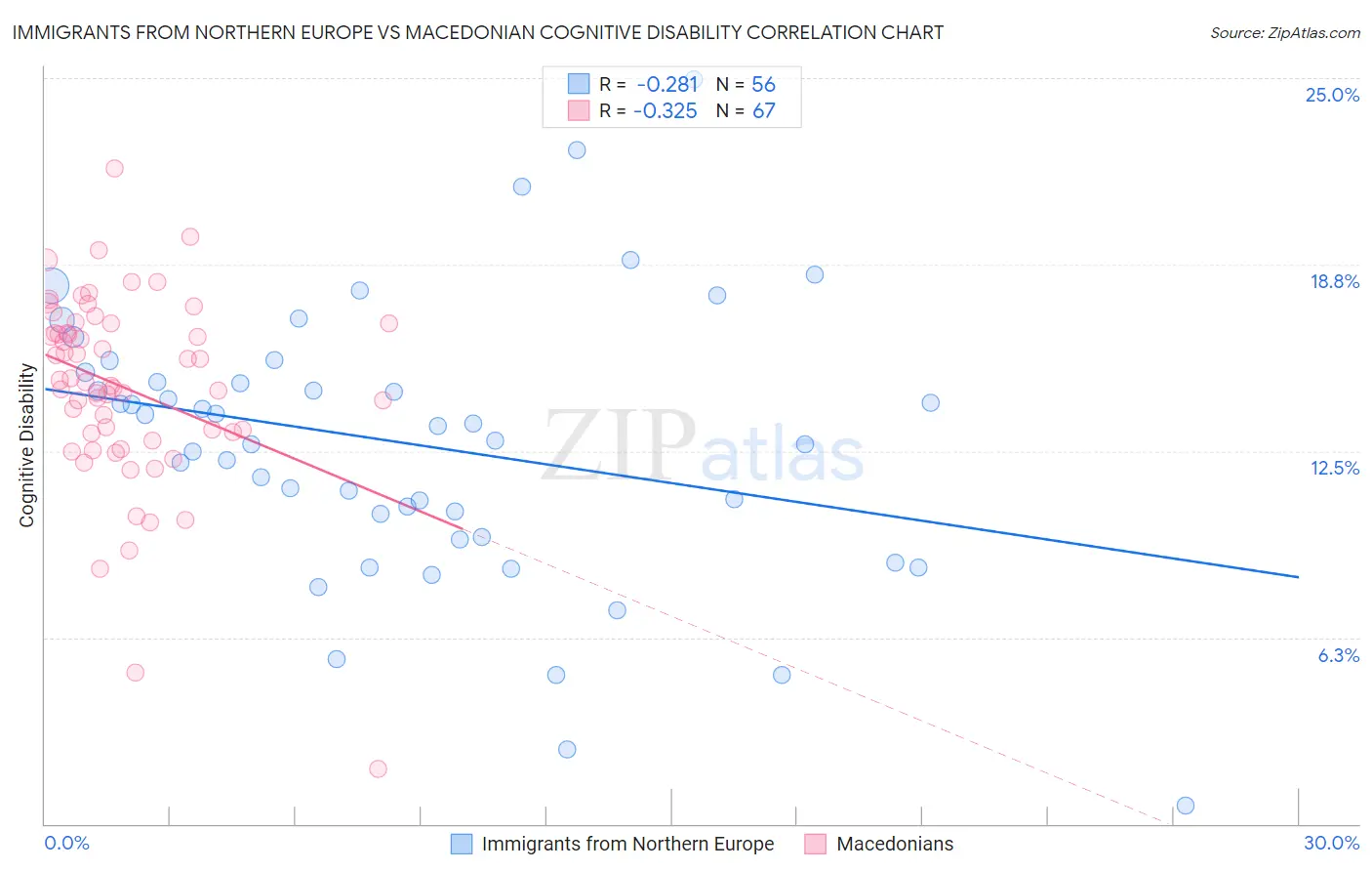 Immigrants from Northern Europe vs Macedonian Cognitive Disability