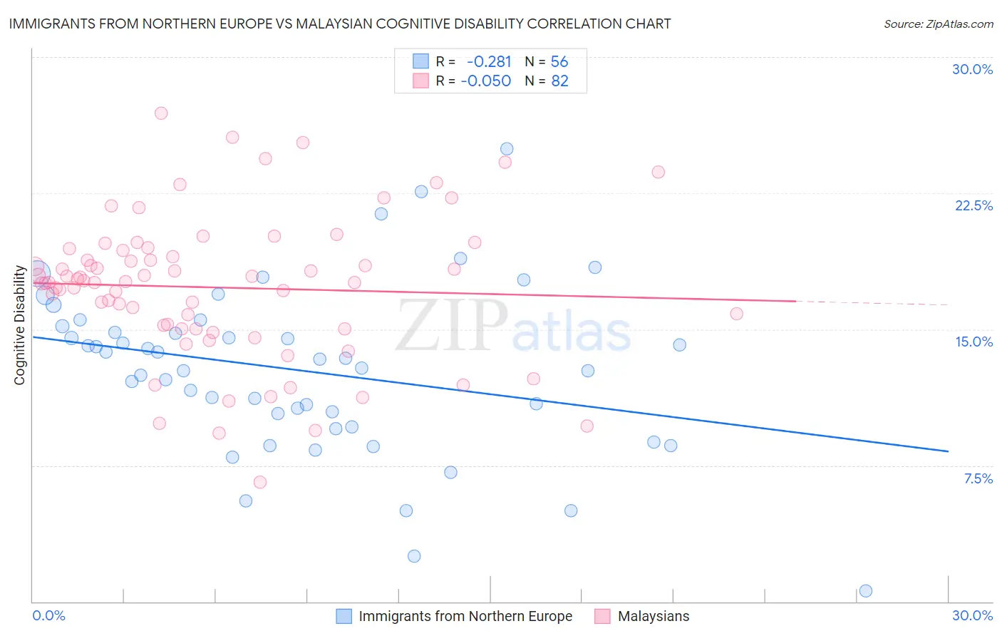 Immigrants from Northern Europe vs Malaysian Cognitive Disability